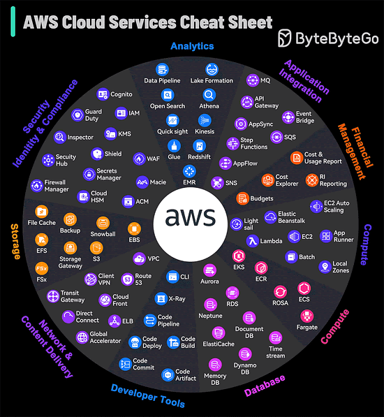 AWS Services Cheat Sheet